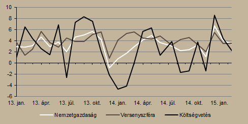 várható, ugyanis ekkor indultak el a 2015-ös Start-munkaprogramok, miközben a 2014 2015-ös téli átmeneti közfoglalkoztatási programok csak kevesebb ember számára biztosítottak munkalehetőséget.