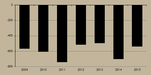 hónaphoz képest mért jelentősen növekvő aktívum a reálgazdaság pozitív egyenlegének növekedésének hatásaként jelentkezett. 7. ábra Külkereskedelmi egyenleg (millió euró) Megjegyzés: A 2015.