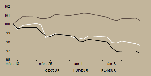 9. ábra Infláció alakulása (éves változás százalékban) Forrás MNB, Századvég 2015. április 21-i ülésén a jegybank folytatta az előző hónapban megkezdett kamatvágási ciklusát.