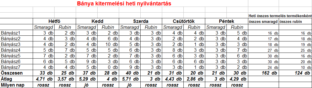 3. feladat A táblázatod egy drágakőbánya heti nyilvántartását tartalmazza, vagyis azt, hogy a bányászok a hét mely napján mekkora mennyiséget termeltek smaragdból és rubintból.