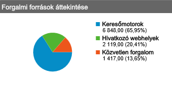 segítségével elemzett forgalmi adatok alapján a Vállalatgazdaságtan Intézet archívumának 2011-es látogatói legnagyobb részben a keresőmotorokon keresztül jutottak el az oldalra.