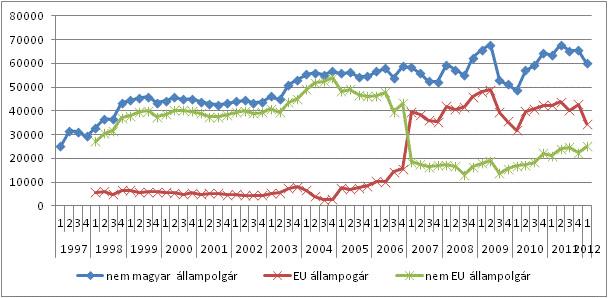 Kovács Judit Nóra: Extern migráció és az Európai Unió lényegében folyamatosan emelkedik. Az ún. halmozott migrációs potenciál 35 az eddig mért legmagasabb értet 2012-ben mutatta. 2. ábra.