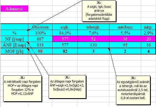 Kibocsátás [mg/(m*s)]: 0,053 Szélsebesség [m/s]: 2,5 Szélirány (É-hoz): 113 Környezeti hőmérséklet [C ]: 9 Légköri stabilitási együttható (p): 0,322 Domborzati viszonyok: sík Felszíni érdesség [m]: