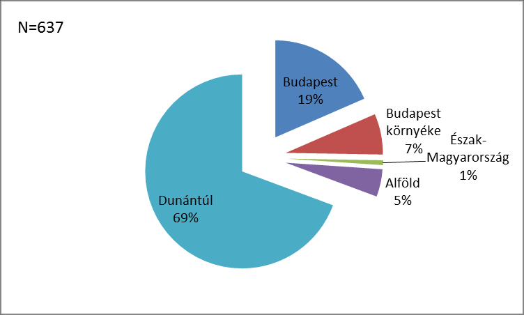 6. ábra A megkérdezettek lakóhelye 14 éves korban 7.ábra A megkérdezettek jelenlegi lakóhelye Jelenleg külföldön a megkérdezett öregdiákok mindössze 5,4%-a (37 fő) él.