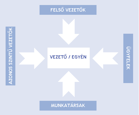 5. ábra: A 360 0 -os értékelés Teljesítménymenedzsment (Performance management) A teljesítménymenedzsment megállapodáson alapuló interaktív irányítási modell.