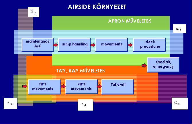 α 1 : Forgalmi előtér (APR, apron); α 2 :Áttérés a forgalmi előtérről a gurulóútra (APR