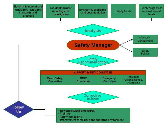 Aerodrome Safety