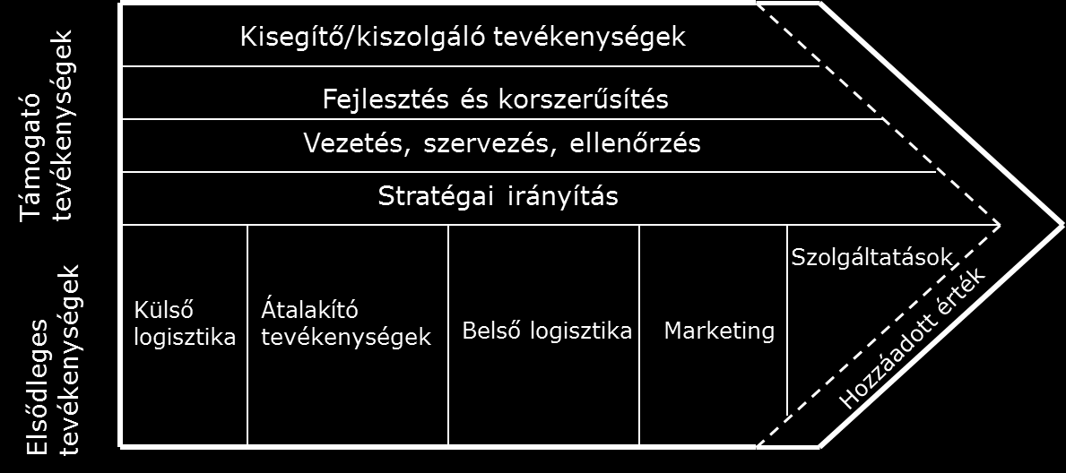 36. ábra: A Porter-féle értéklánc modell 18 Az értéklánc megmutatja, hogyan jön létre a fogyasztó döntését végső soron meghatározó érték.