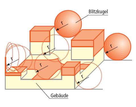 Geometriai - elektromos modell Gördülőgömbös szerkesztés Gördülőgömb Előkisülés Orientációs pont Orientációs ponttól távolabb lévő tárgy Kezdődő ellenkisülés Kezdődő ellenkisülés Orientációs ponthoz