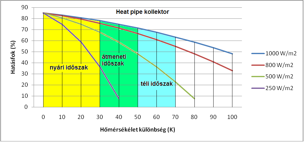 4.12 ábra Ugynazez jellemzi a vákuumcsöves CPC tükrös és a heatpipe rendszerű napkollektorokat is. Az ábrákon látható időszakok ábrázolása irodalmi adatok alapján történt. 4.