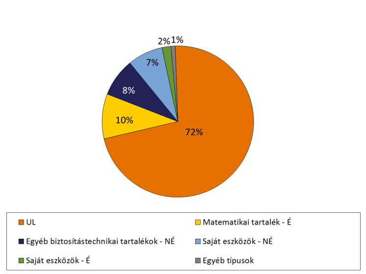 6. ábra Vállalati kötvények könyv szerinti értékének tartaléktípusok szerinti megoszlása Forrás: MNB Szektorszinten a unit-linked tartalék mögött 93 különböző vállalati kötvény található, amelyek