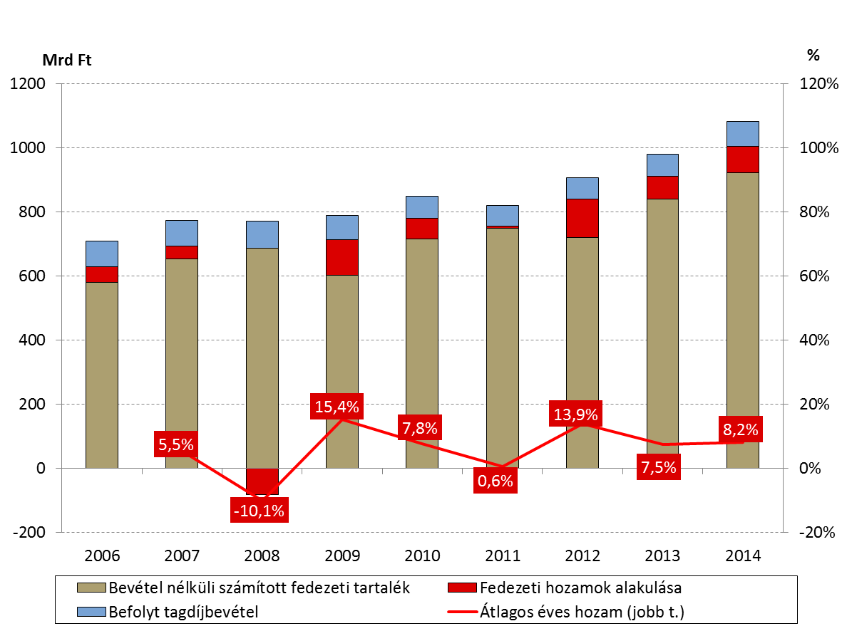 Átlépte az 1000 milliárd forintot a nyugdíjpénztári piac 10.