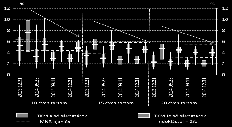 A TKM Ny -sávok alakulása 2014-ben Forrás: MNB Az etikus koncepció mentén haladva az MNB 2015 májusában kiadta a biztosítási termékek bemutatását, összehasonlítását szolgáló és a biztosításközvetítés