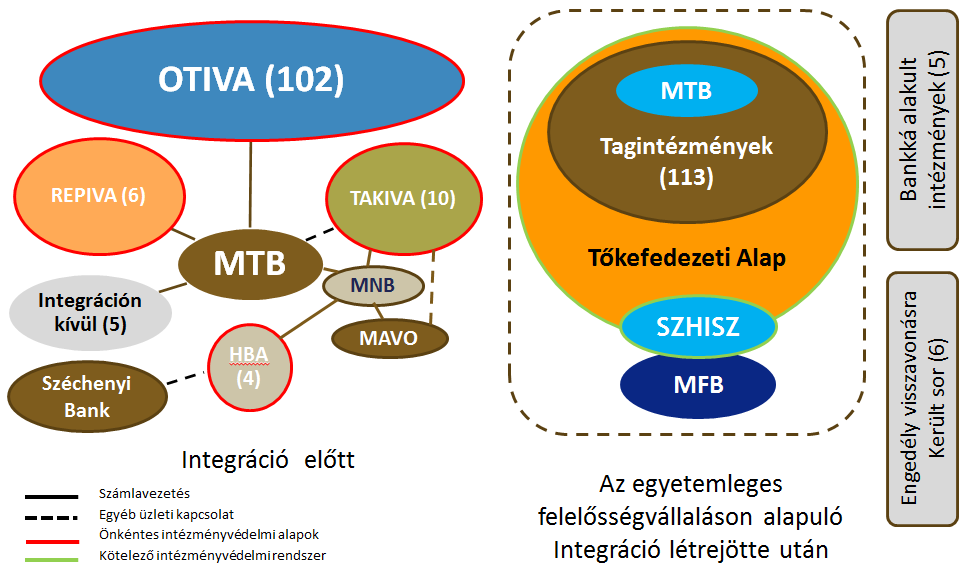 egységesített központilag szabályozott kockázatvállalási normák miatt, összességében alacsonyabbnak ítéli az MNB a 2014. évet megelőző időszakhoz képest.