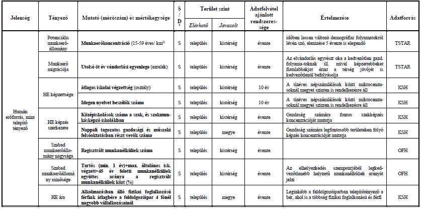 25. táblázat: Humán erőforrás, mint telepítő tényező területi méréséhez rendelhető főbb mutatók Forrás: Váti, 2003 6.