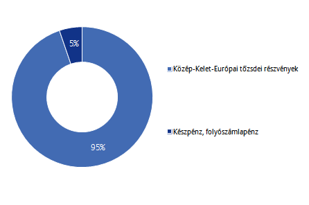 Allianz Életprogramok 2015. Portfólió összetétele: Az elmúlt hónap eseményei: Az elmúlt időszakban az amerikai gazdaságról a várakozásoktól elmaradó makrogazdasági és konjunktúramutatók érkeztek.