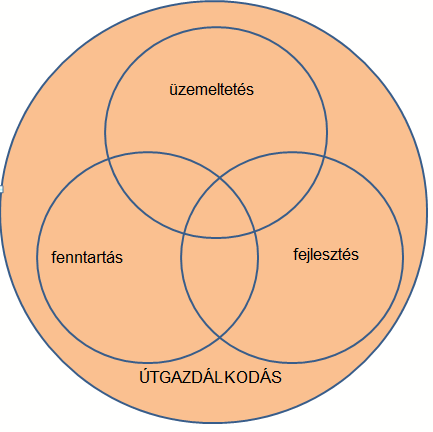 Kerékpárhálózatok működtetése / üzemeltetése MŰKÖDTETÉS HASZNOSÍTÁS FEJLESZTÉS