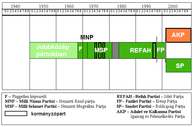 Partisi FP). Az 1999-es választásokon igen jól szerepelt, azonban kívül rekedt a Bülent Ecevit által megalapított nagykoalíción.