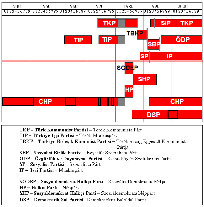 palettáról, hanem a párt magjából egy újat szervezett Munkáspárt néven (Isci Partisi - IP).