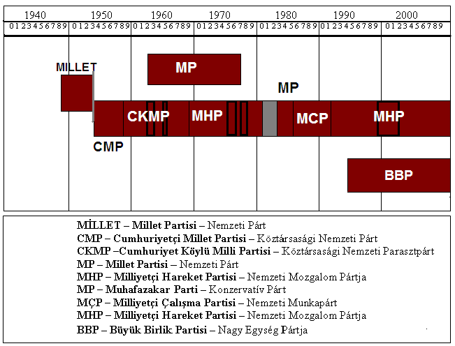 szövetségben 19 képviselőt delegálhatott a nemzetgyűlésbe. Az MHP népszerűsége az 1990-es évektől felívelt.