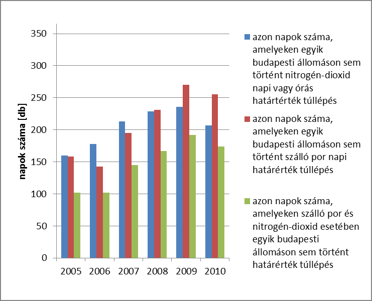 27. ábra A budapesti légszennyezettségi mérőhálózat adatai alapján a nitrogén-dioxidra vonatkozó adatok értékelése (Forrás: OLM) A 28.