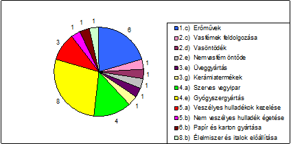 Létesítmény Cím Tevékenység 1. Axellia Gyógyszervegyészeti Kft. 1107 Szállás u. 1-3. 4.(e) 2. Budapesti Erőmű Zrt. 1117 Budafoki út 52. 1.(c) 3. Budapesti Erőmű Zrt. 1045 Tó u. 7. 1.(c) 4.