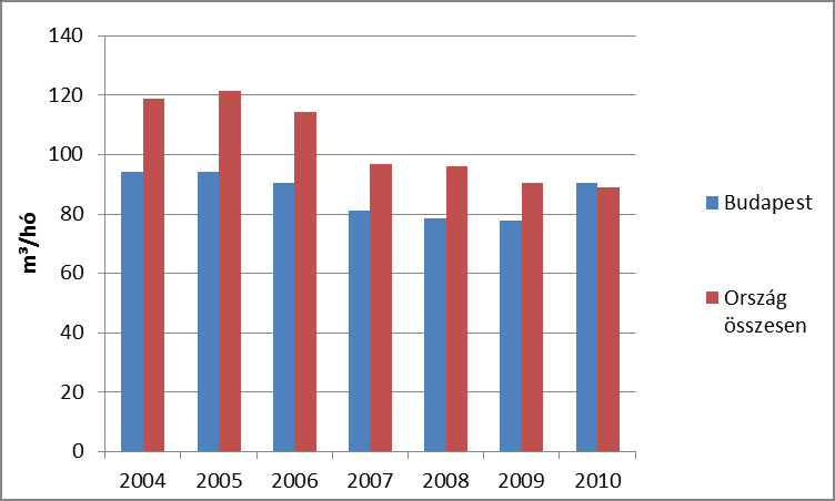 5. ábra Az egy főre jutó GDP [ezer Ft] alakulása országosan és a fővárosban, és a Budapesten regisztrált gazdasági szervezetek száma [ezer db] (Forrás: KSH) A rendszerváltást követően, 1989 után a