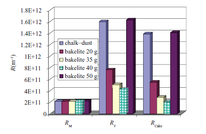 28. ábra: Az ellenállás értékek a bakelit részecskék mennyiségének függvényében (R M - membránellenállás, R T -teljesellenállás, R cake -lepényellenállás, chalk dust: krétapor) (SP11) A megfelelő