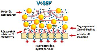 a) b) 29. ábra: A klasszikus a) és a vibrációs membránszűrésnek b) a határréteg kialakulására kifejtett hatása (http://www.grenex.co.kr/product/ee_vsep.