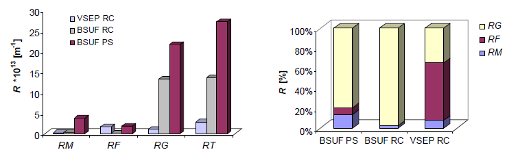35. ábra: Az ellenállások abszolút értékei és százalékos megoszlása a vibráltatott (VSEP) és keveretett (BSUF) ultraszűrés esetén regenerált cellulóz (RC), ill.