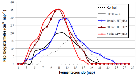 49. ábra: Savó-sűrítményből keletkező napi biogáz mennyiség eltérő előkezelések hatására (HT: konvektív melegítés, MW: mikrohullámú hőközlés) Az alkalmazott előkezelések mindegyike megnövelte a napi