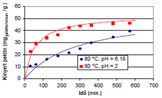 A 80 C-on ph 6 és ph 2 értéken, a bogyós gyümölcsök présmaradékából a savas extrakciós folyamat nagyobb pektinkihozatalt eredményezett, lényegesen rövidebb idő alatt (57. ábra).