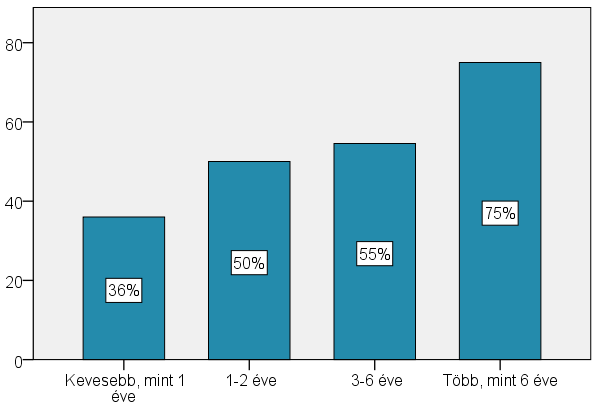 6.10 ábra Azon személyek aránya, akik nem értenek a számítógéphez és nem is használják, korcsoportonként, % Forrás: kérdőíves felmérés 2012.