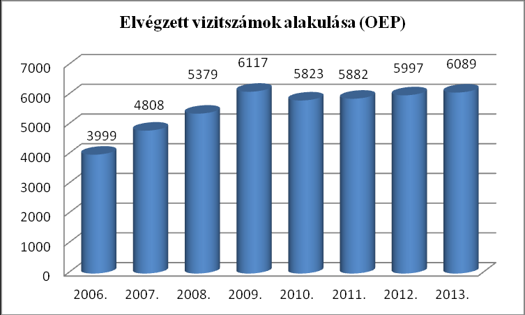 A szakirányú terápiás szolgáltatást indokoló leggyakoribb diagnózisok: Protézis beültetések (térd, csípőprotézis) Traumatológiai sérülések