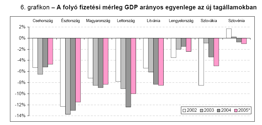 125 Azonban: 26. ábra: A folyó fizetési mérleg GDP arányos egyenlege az új tagállamokban Forrás: www.icegec.
