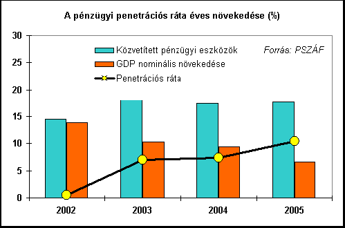 98 16. ábra: A pénzügyi penetrációs ráta éves növekedése (%) Forrás: PSZÁF, Rácz István 2006.