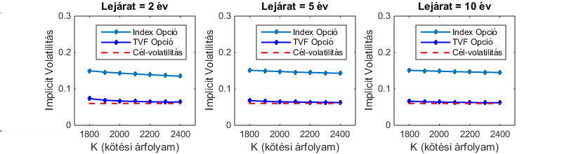 a TVF opcióból visszaszámolt implicit volatilitás nagyjából megegyezik a cél-volatilitással a különböz lejáratokra. 2.3. ábra.