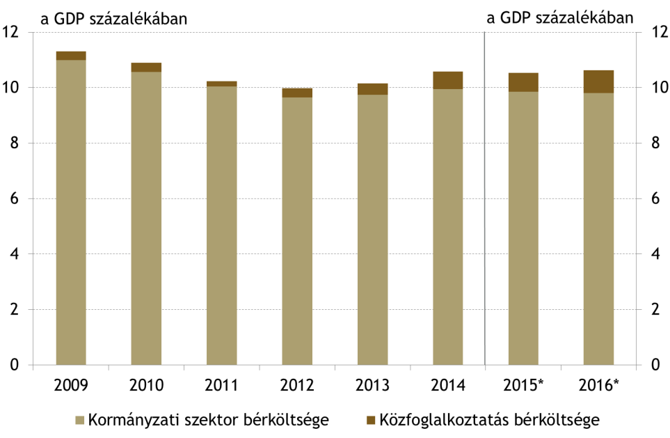 MAGYAR NEMZETI BANK árazódik át. Az átárazódást azonban az adósságkezelő műveletei némileg gyorsíthatják.