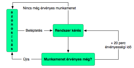 5. ábra. A munkamenet-kezelés folyamata 3.