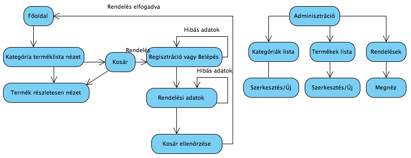 Hogy milyen funkciókat kell figyelembe vennünk? A második fejezetben meghatároztuk a használati eseteket, ezeket felhasználva a 10.