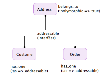 Címek modellekhez rendelése polimorf kapcsolatként A rendszer tervezésekor szándékosan különálló táblára bontottuk a címeket - leválasztottuk azokat a rendelések és a vásárlók tábláiról.