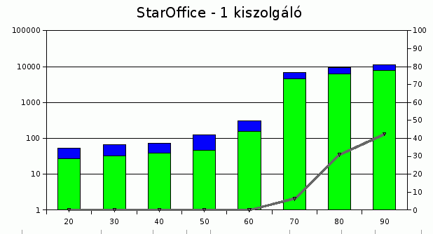 7.5. Teljesítmény viszonyok 89 [1/s] Kapcsolódás [ms] Válaszidő [ms] Hibák aránya [%] valódi ráta 20 27,2 25,5 0 20 30 32,6 35,3 0 30 40 38,2 36,4 0 40 50 47,2 80,7 0 50 60 158,6 155,0 0 60 70 4484,5