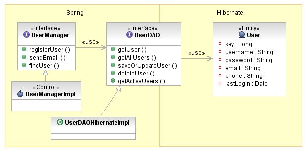 4.1. Az üzleti logika megvalósításai 20 4.1. ábra. Hibernate + Spring metódus hívása elmenti a módosításokat, a delete metódus hívása törli az automatikusan leképzett rekordot.