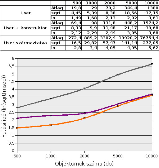 7.3. Összehasonlítás fejlesztői oldalról 81 A mérések 500, 1000, 2000, 5000 és 10000 objektum esetén, minden alkalommal 5 ismétléssel szerepelnek.