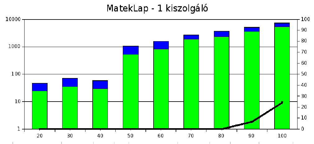 7.5. Teljesítmény viszonyok 88 sebesség elérését követően nem növelhető tovább a 80-90 közötti kérésszám [1/s] (a sávszélesség-kihasználtság például az iftop nevű paranccsal ellenőrizhető). 7.4. ábra.