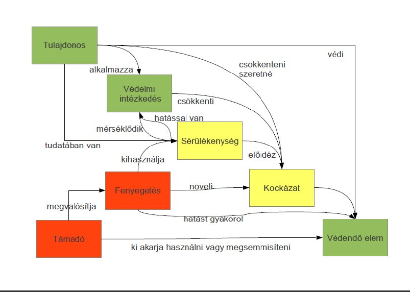 2.3 Koncepcionális megközelítés A biztonságra vonatkozóan számos szabvány és ajánlás létezik.