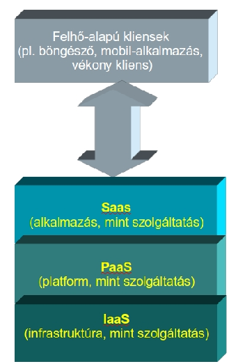 2. ábra: Felhő-alapú szolgáltatások Néhány példa az egyes szolgáltatási típusokra: SaaS: e-mail felület, virtuális desktop, játékok, kommunikáció PaaS: adatbázisok, fejlesztési környezetek,
