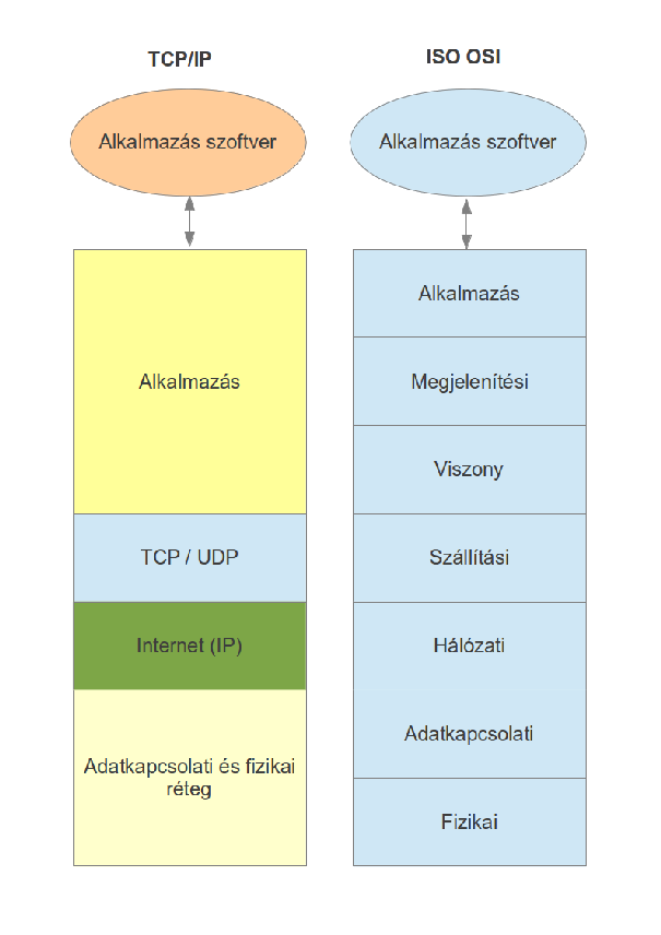 A TCPI/IP protokoll összehasonlítását az OSI rétegeivel az alábbi ábra [t] segítségével lehetséges megtenni, így vethetjük össze a