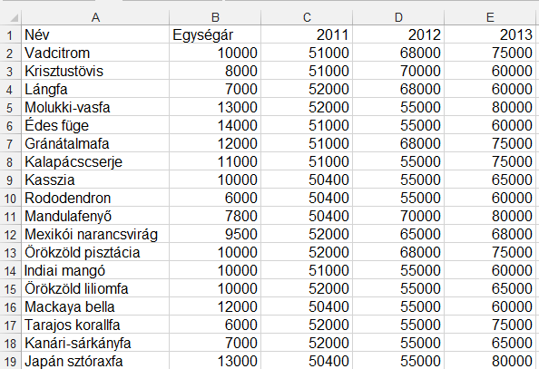 8. FELADAT A táblázat az A1:E19 tartományban növények exportmennyiségeit és egységárait tartalmazza a következő adatokkal: növény neve, egységár, exportált mennyiség 2011-től 2013-ig évenként. 1.