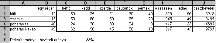 13. FELADAT Az alábbi táblázat egy üzemi büfé heti forgalmát és az összesítéseket mutatja. Hozza létre a táblázatot a megadott helyre a következők szerint: 1.